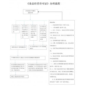 北京怀柔区食品经营预包装食品备案网上流程